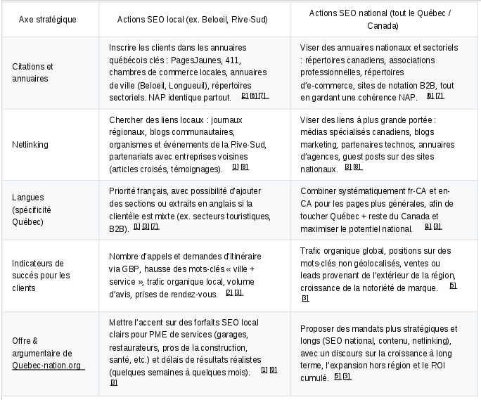 Comment maîtriser le SEO Local et National? Comment maîtriser le SEO Local et National?